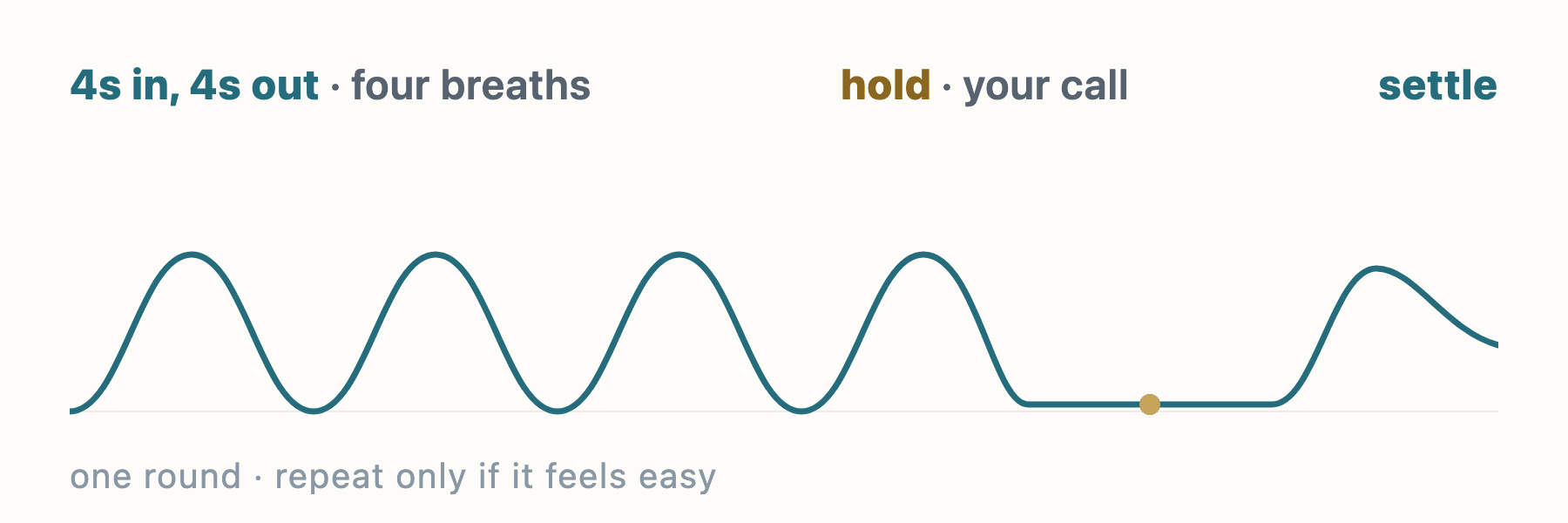 The one-round pattern drawn as a wave: four breaths of four seconds in and four seconds out, then a hold after the final exhale for only as long as it feels comfortable, then one settling inhale that eases back down. One round; repeat only if it feels easy.